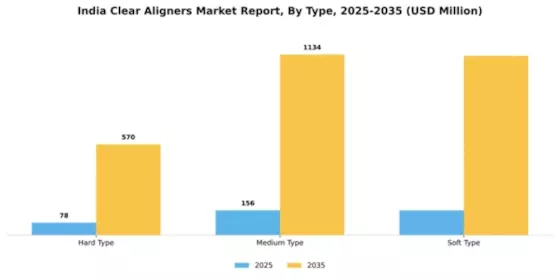 India Clear Aligners Market Segment Image 2