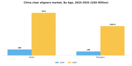 China Clear Aligners Market Segment Image 0