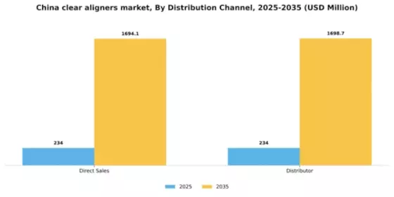China Clear Aligners Market Segment Image 1