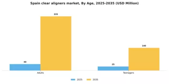 Spain Clear Aligners Market Segment Image 0