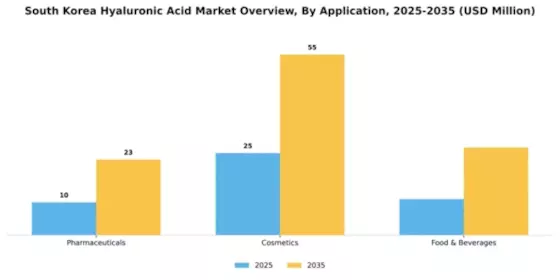 South Korea Hyaluronic Acid Market Segment Image 0