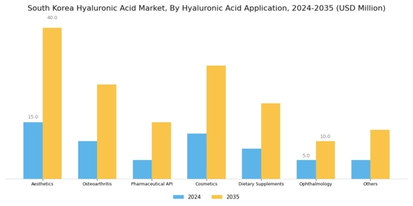 South Korea Hyaluronic Acid Market Segment Image 1