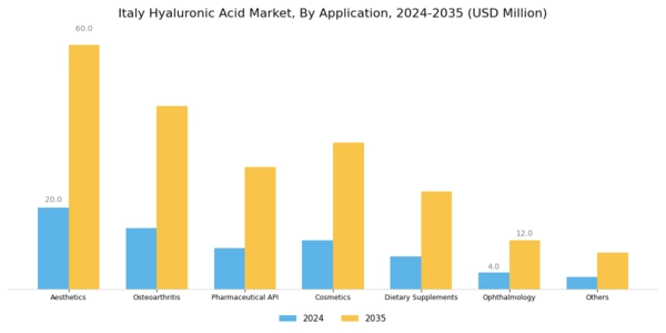 Italy Hyaluronic Acid Market Segment Image 1