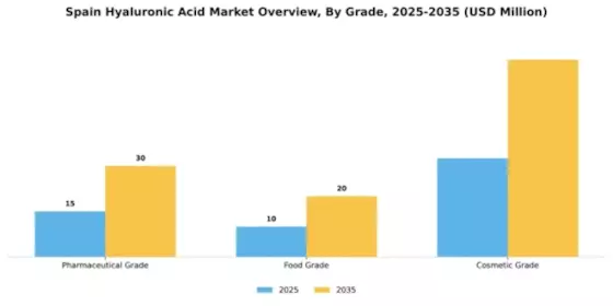 Spain Hyaluronic Acid Market Segment Image 2