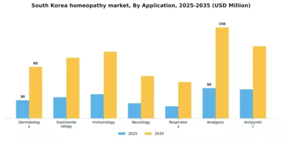 South Korea Homeopathy Market Segment Image 0