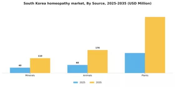 South Korea Homeopathy Market Segment Image 1