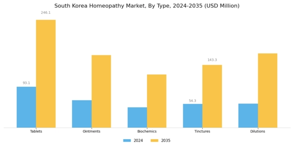 South Korea Homeopathy Market Segment Image 0