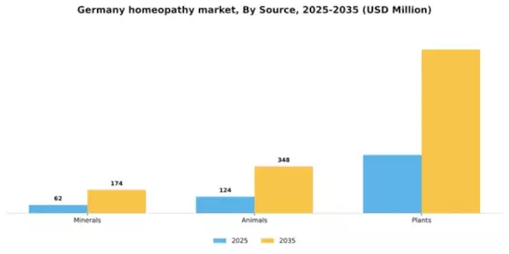 Germany Homeopathy Market Segment Image 1
