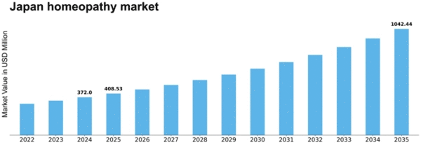 Japan Homeopathy Market Size