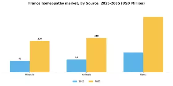 France Homeopathy Market Segment Image 1