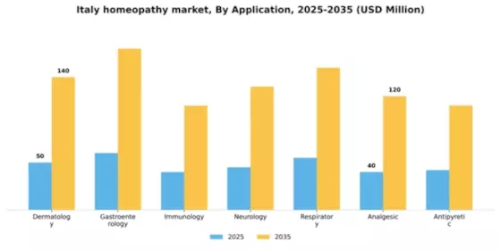 Italy Homeopathy Market Segment Image 0