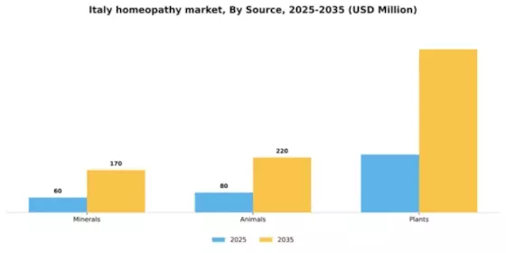 Italy Homeopathy Market Segment Image 1