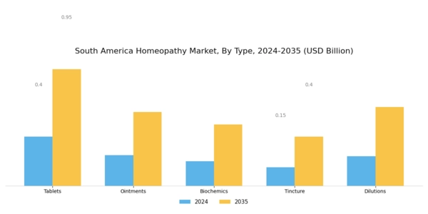 South America Homeopathy Market Segment Image 0