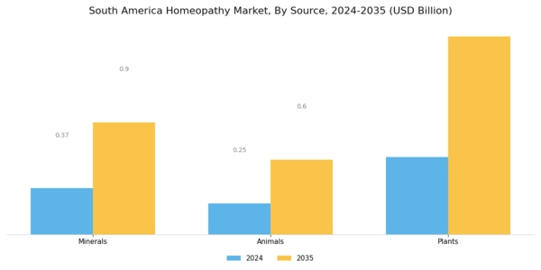 South America Homeopathy Market Segment Image 2