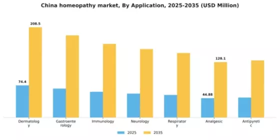 China Homeopathy Market Segment Image 0