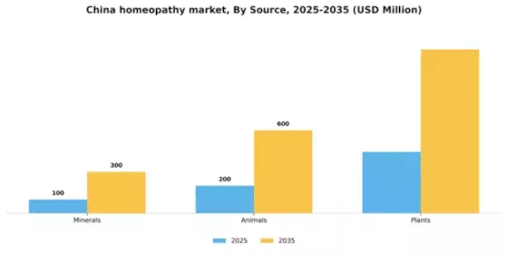 China Homeopathy Market Segment Image 1