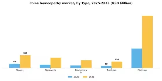 China Homeopathy Market Segment Image 2