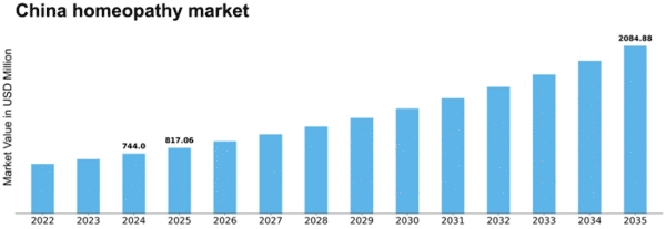China Homeopathy Market Size