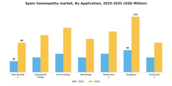 Spain Homeopathy Market Segment Image 0