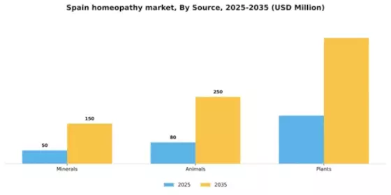 Spain Homeopathy Market Segment Image 1