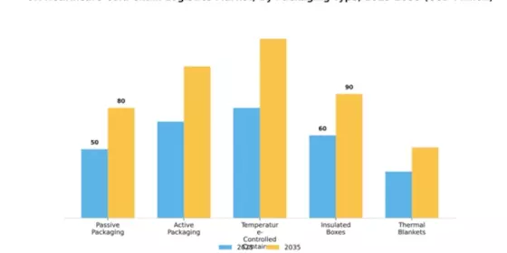 UK Healthcare Cold Chain Logistics Market Segment Image 2