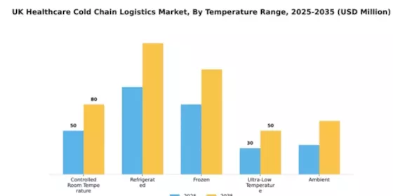 UK Healthcare Cold Chain Logistics Market Segment Image 3