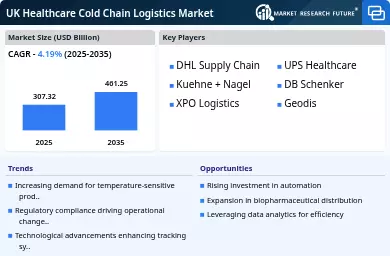 UK Healthcare Cold Chain Logistics Market Infographic