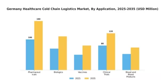 Germany Healthcare Cold Chain Logistics Market Segment Image 0