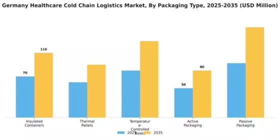 Germany Healthcare Cold Chain Logistics Market Segment Image 2