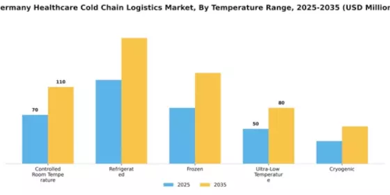Germany Healthcare Cold Chain Logistics Market Segment Image 3