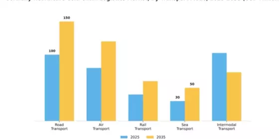 Germany Healthcare Cold Chain Logistics Market Segment Image 4