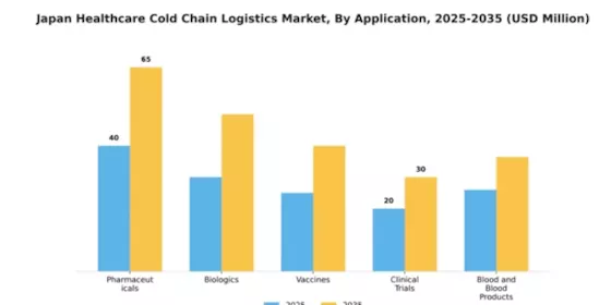 Japan Healthcare Cold Chain Logistics Market Segment Image 0