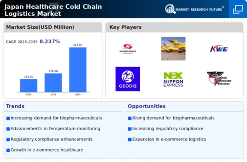 Japan Healthcare Cold Chain Logistics Market Infographic