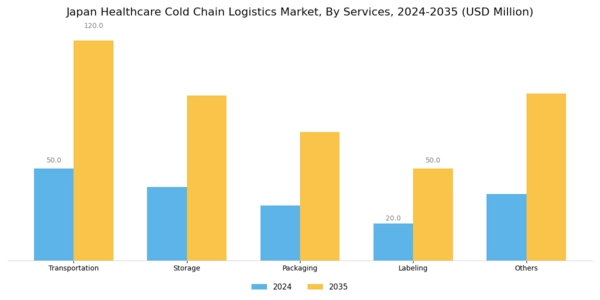 Japan Healthcare Cold Chain Logistics Market Segment Image 2