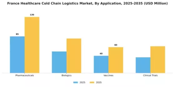 France Healthcare Cold Chain Logistics Market Segment Image 0