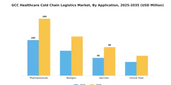 GCC Healthcare Cold Chain Logistics Market Segment Image 0