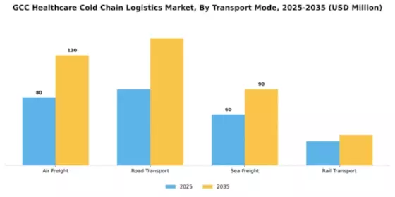 GCC Healthcare Cold Chain Logistics Market Segment Image 4