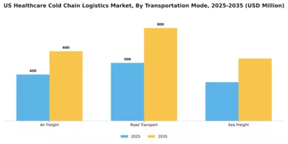 US Healthcare Cold Chain Logistics Market Segment Image 4