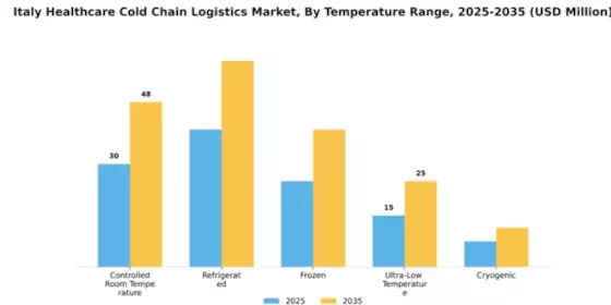 Italy Healthcare Cold Chain Logistics Market Segment Image 3