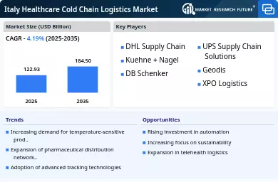 Italy Healthcare Cold Chain Logistics Market Infographic