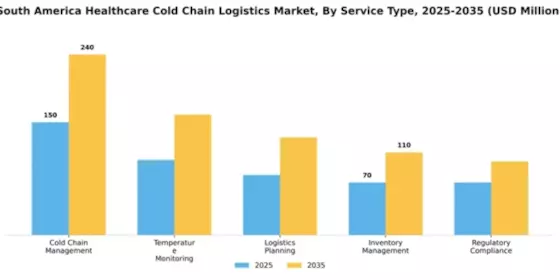 South America Healthcare Cold Chain Logistics Market Segment Image 3