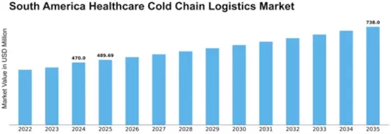 South America Healthcare Cold Chain Logistics Market Size