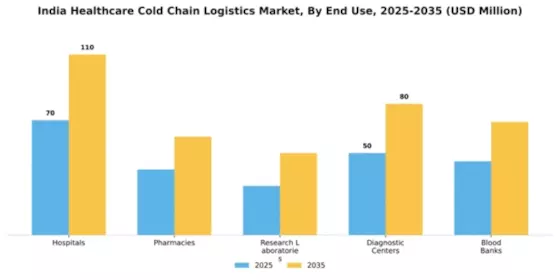 India Healthcare Cold Chain Logistics Market Segment Image 1