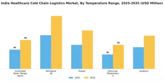 India Healthcare Cold Chain Logistics Market Segment Image 3