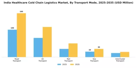 India Healthcare Cold Chain Logistics Market Segment Image 4