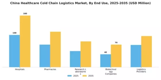China Healthcare Cold Chain Logistics Market Segment Image 1