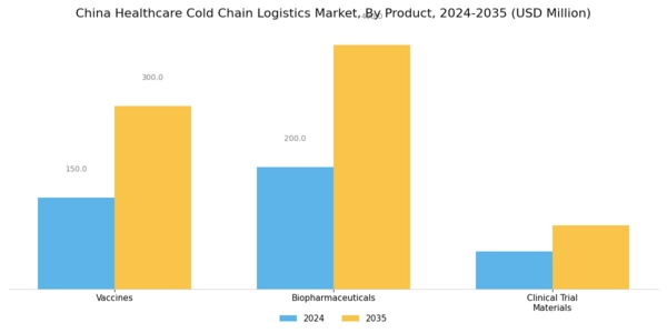 China Healthcare Cold Chain Logistics Market Segment Image 1