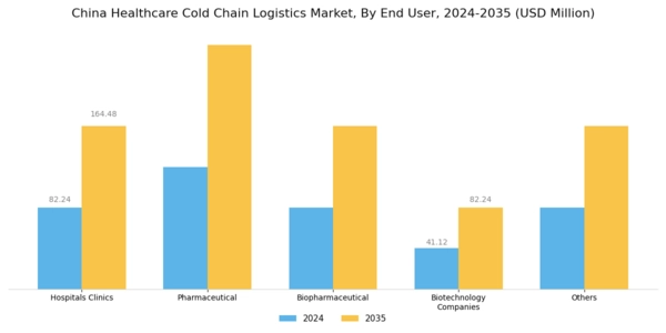 China Healthcare Cold Chain Logistics Market Segment Image 3