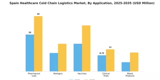Spain Healthcare Cold Chain Logistics Market Segment Image 0