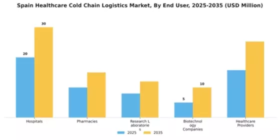 Spain Healthcare Cold Chain Logistics Market Segment Image 1